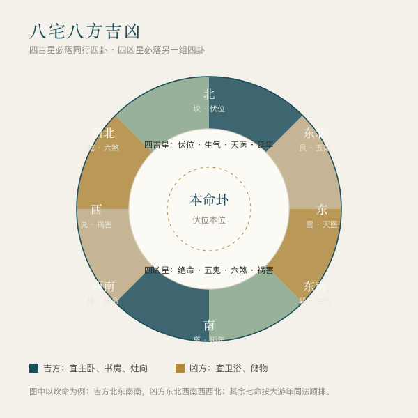 八宅八方吉凶与东西四命分组图