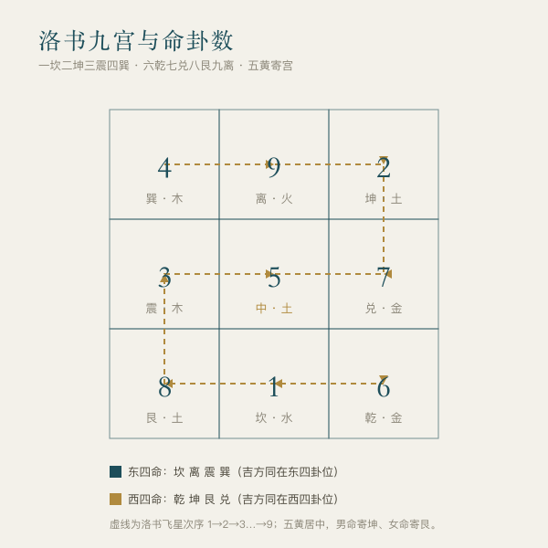 洛书九宫与命卦数对应图