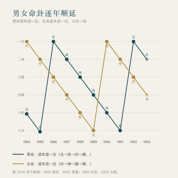 男女命卦逐年顺延速查图