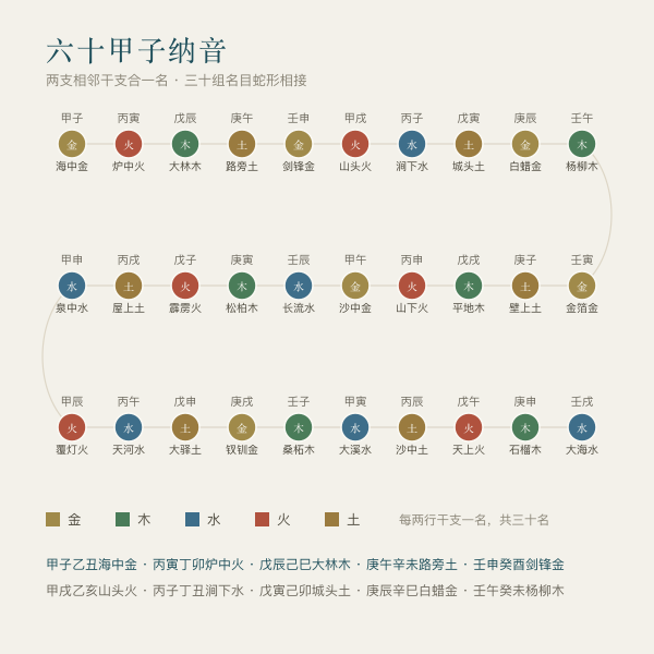 六十甲子纳音两两分组全图