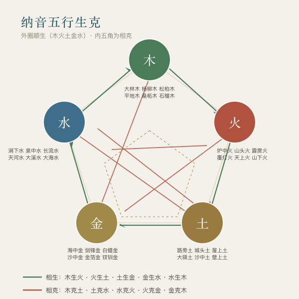纳音五行相生相克关系图