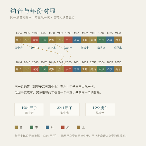 纳音分组与常见出生年份对照图
