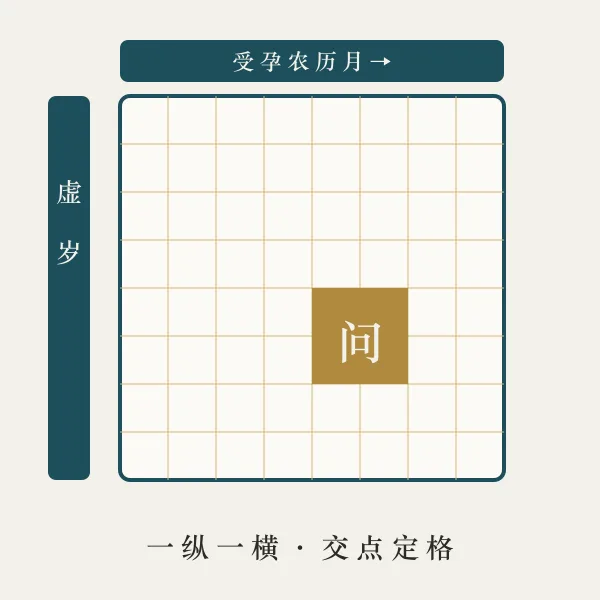 清宫表纵横轴交叉主题图