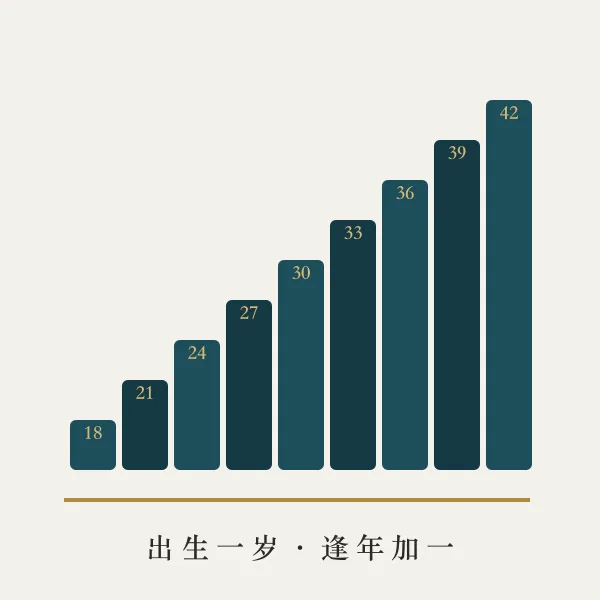 虚岁计算与年龄阶梯主题图