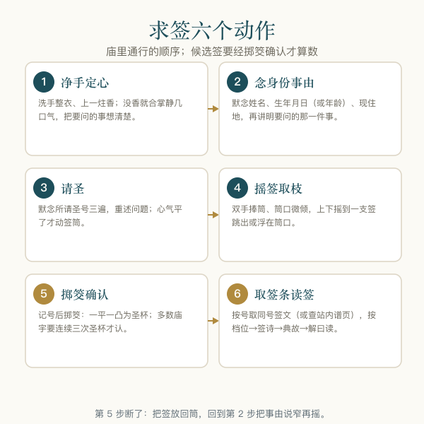 求签六个动作流程图：净手、默念身份事由、请圣、摇签、掷筊确认、按号取签条