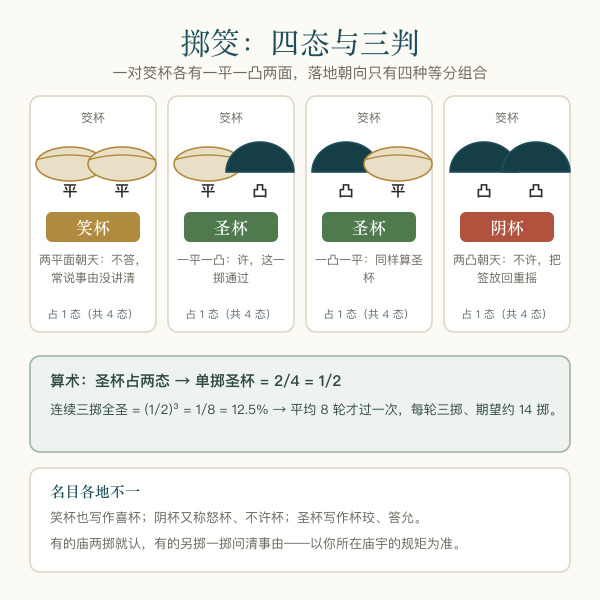 筊杯四态对照图：平平为笑杯、平凸与凸平为圣杯、凸凸为阴杯