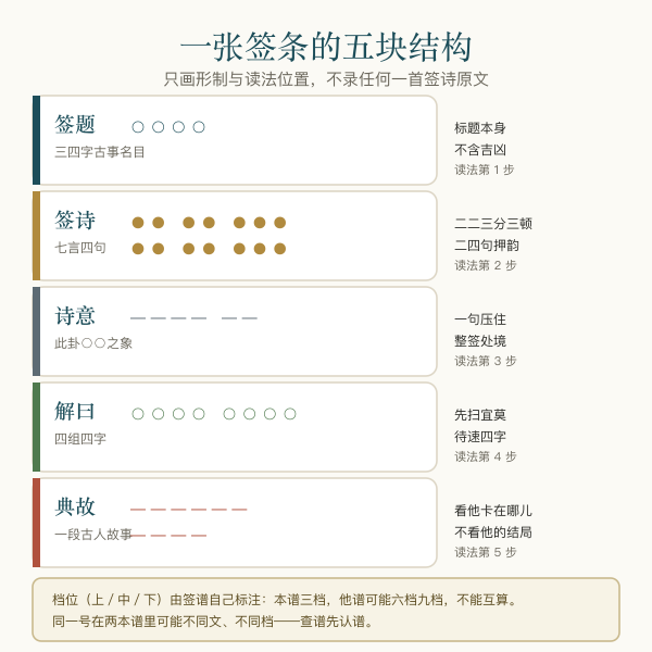 签条五块结构示意图：签题、签诗四句、诗意、解曰、典故，并标出七言二二三断句位置