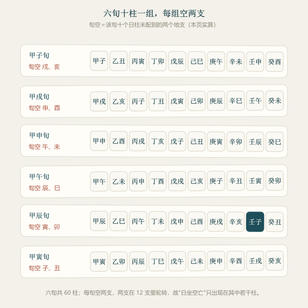 六旬与旬空对照:每旬十个日柱共用两个空亡支