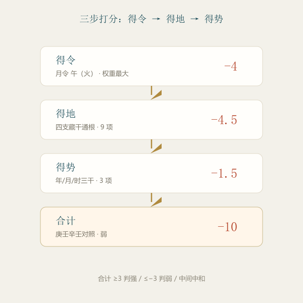 三步打分流程