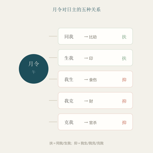 月令对日主的四问