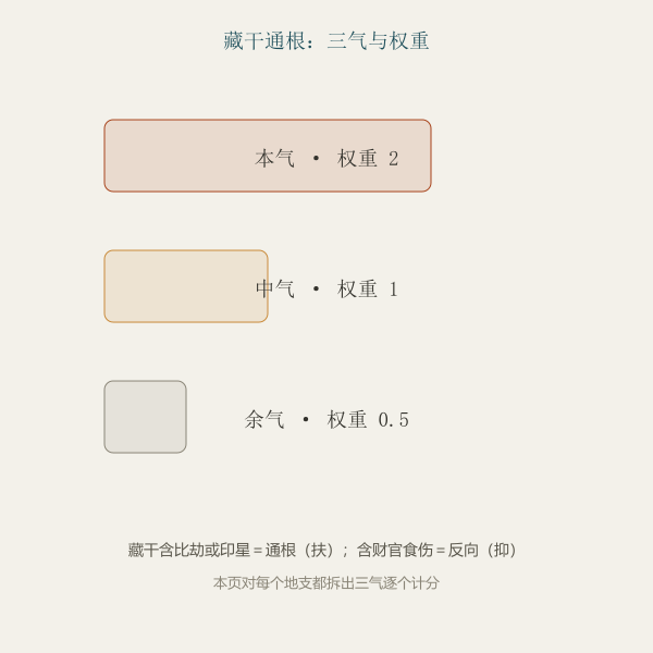 藏干通根权重图