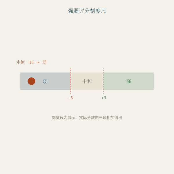 强弱评分刻度尺
