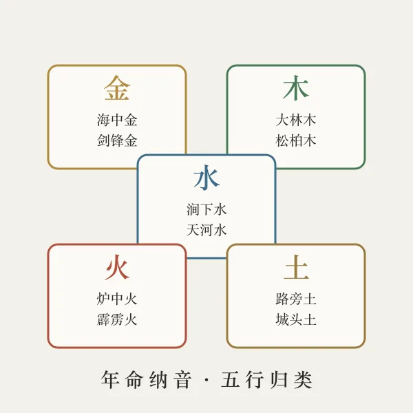 年命纳音五行属性示意图