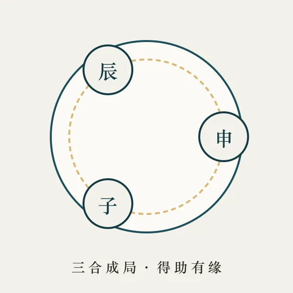 三合局地支环主题图