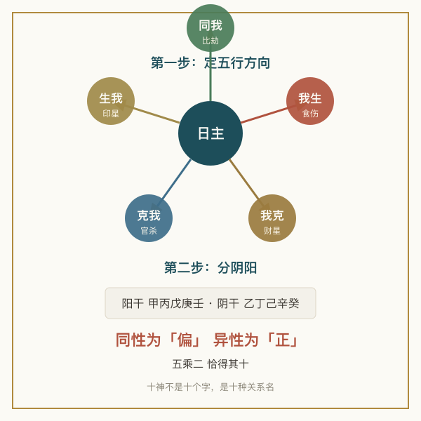 十神判定两步示意图：先定五行方向（同我、我生、我克、克我、生我），再分阴阳（同性为偏、异性为正）