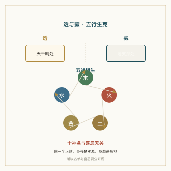明干与藏干透藏对照图，以及五行生克方向图：木生火、火生土、土生金、金生水、水生木的相生环与相克线