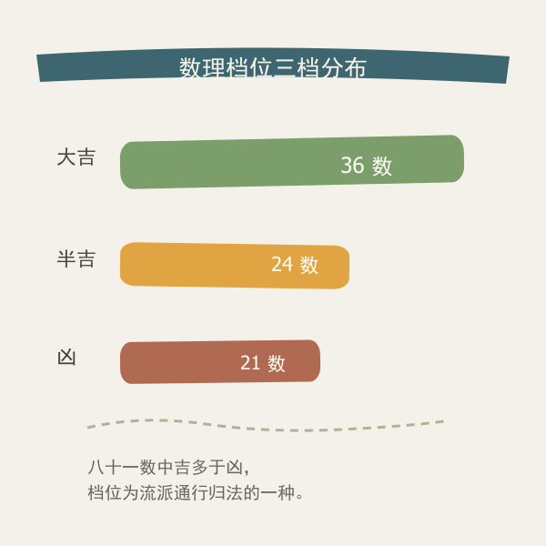 八十一数理吉凶三档分布图