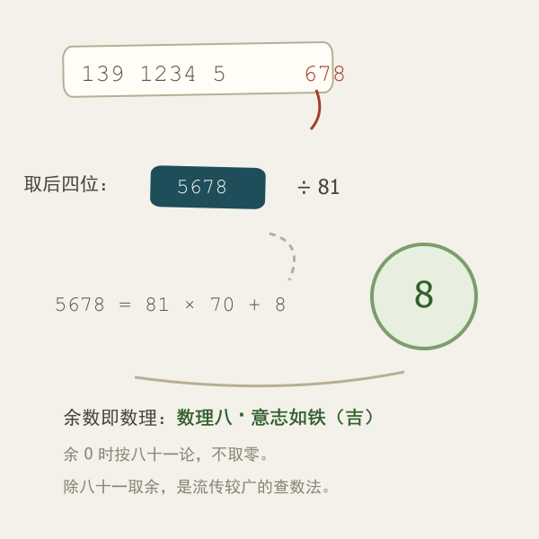 后四位除以八十一取余流程示意