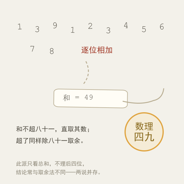 数字和化数异说示意