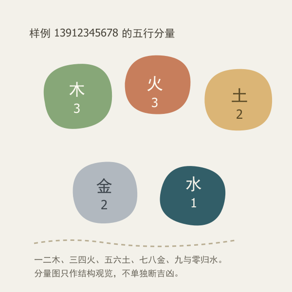 手机号五行数字结构示意