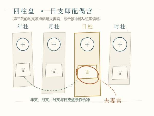 四柱命盘与夫妻宫位置示意