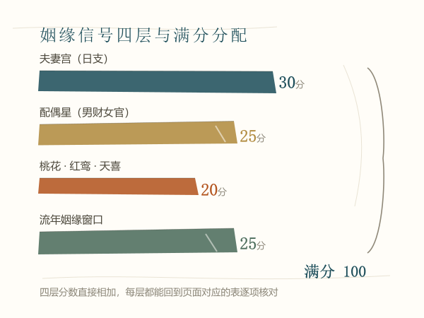 姻缘信号四层结构示意