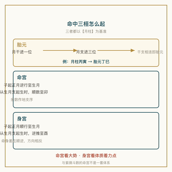 三桓起法示意图：胎元以月柱干进一支进三，命宫子起正月逆行加时辰数，身宫子起正月顺行加时辰数再加十四