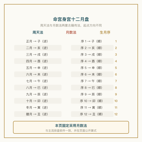 命宫与身宫十二月对应圆盘：正月在子还是寅、顺行还是逆行的两种起法对照