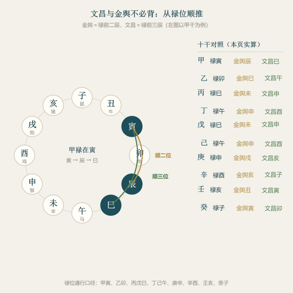 禄前二辰与禄前三辰:以甲干为例:禄在寅,顺推两位得金舆辰、三位得文昌巳