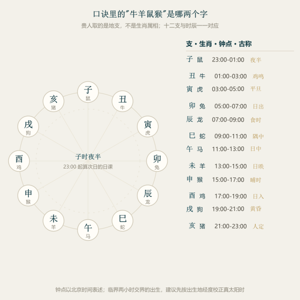 十二支与生肖时辰对照:口诀里的"牛羊鼠猴"对应地支,也对应时辰区间