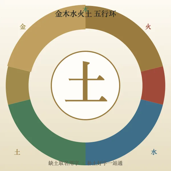 金木水火土五行环缺土高亮