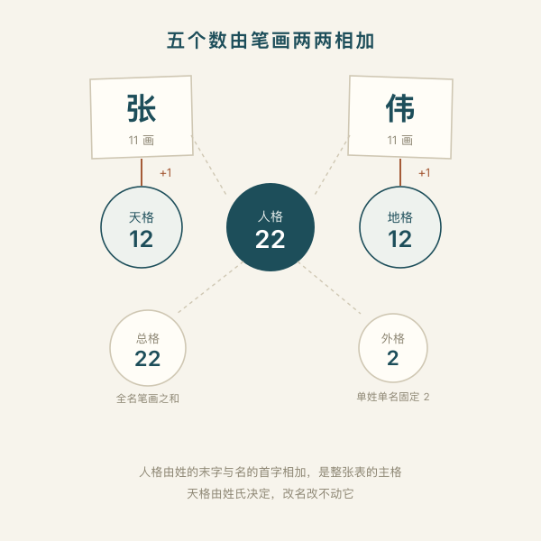 张伟的五格结构:天格12、人格22、地格12、外格2、总格22