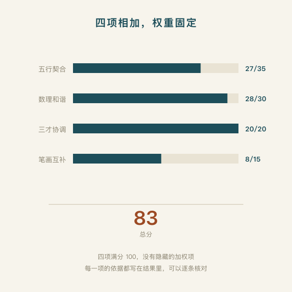王浩然与李欣怡的四项得分:五行契合27、数理和谐28、三才协调20、笔画互补8,合计83
