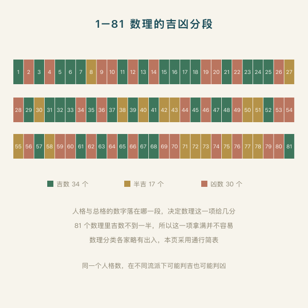 1 到 81 数理的吉凶分布:吉数34个、半吉17个、凶数30个