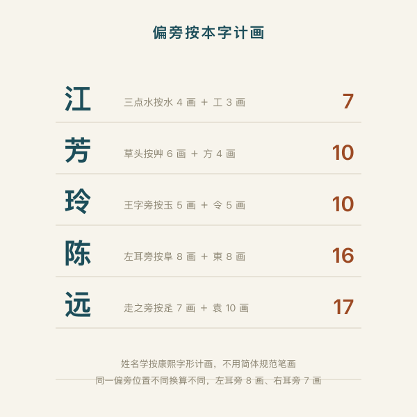 五个常见字的康熙笔画换算:江7画、芳10画、玲10画、陈16画、远17画