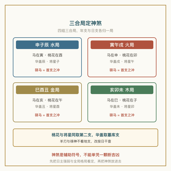 四组三合局与驿马桃花华盖将星位置图：申子辰、寅午戌、巳酉丑、亥卯未四局各标出马星、桃花、华盖、将星位