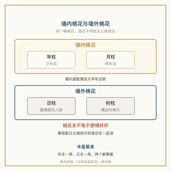 墙内桃花与墙外桃花示意图：年柱月柱为墙内、日柱时柱为墙外，以及驿马在四柱的不同含义