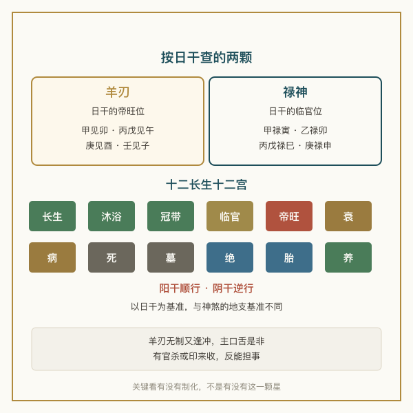 羊刃禄神按日干查表，以及十二长生十二宫顺逆对照图