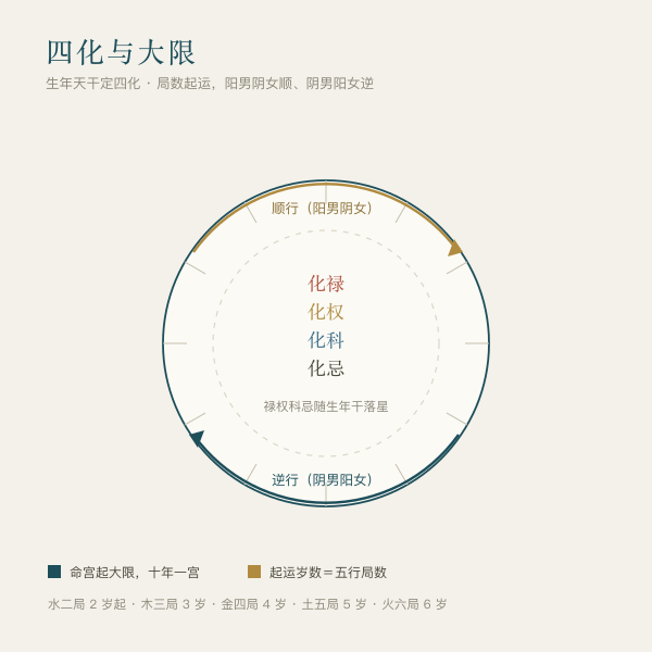 生年四化与大限顺逆方向图