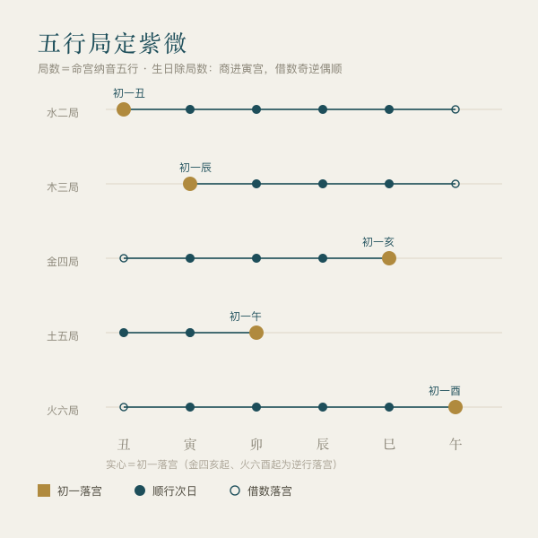 五行局与紫微星落宫对照图